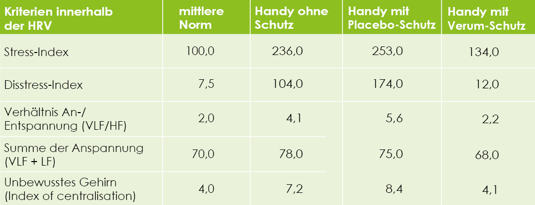Table with test results of the HRV measurements
